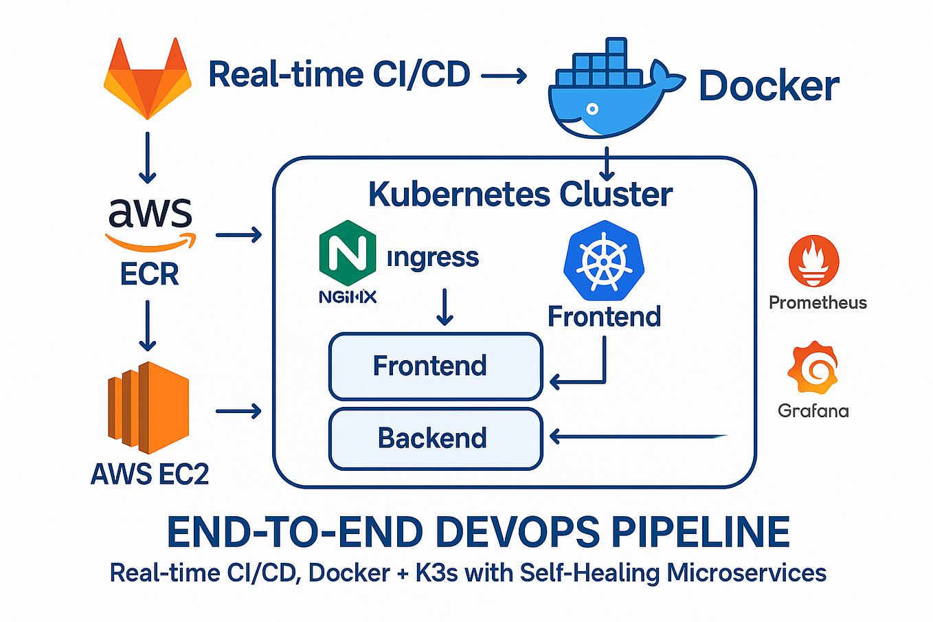 DevOps